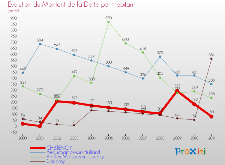 Evolution de la dette par habitant pour la commune de CHâTENOY et les communes proches Comparaison de la dette par habitant pour CHâTENOY et les communes voisines