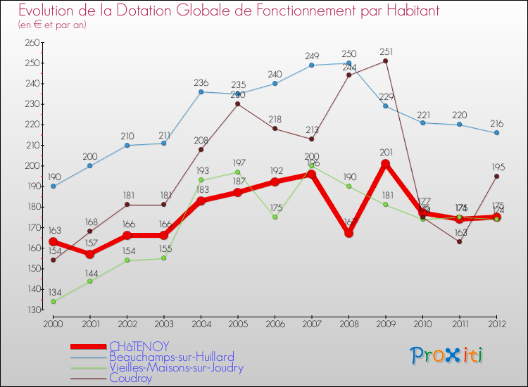 Evolution et montant de la dotation globale de fonctionnement par Habitant pour CHâTENOY et les communes proches Comparaison des dotations globales de fonctionnement par habitant pour CHâTENOY et les communes voisines