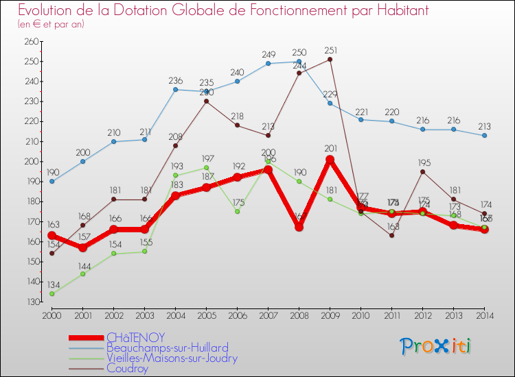 Evolution et montant de la dotation globale de fonctionnement par Habitant pour CHâTENOY et les communes proches de 2000 à 2014. Comparaison des dotations globales de fonctionnement par habitant pour CHâTENOY et les communes voisines de 2000 à 2014.
