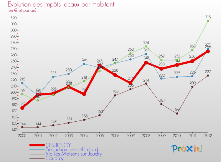 Evolution et montant des impôts locaux par Habitant pour CHâTENOY et les communes proches Comparaison des impôts locaux par habitant pour CHâTENOY et les communes voisines