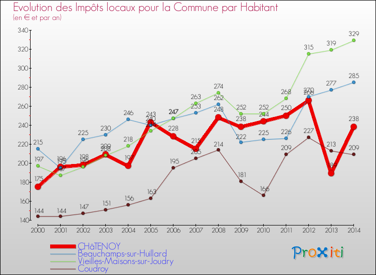 Evolution et montant des impôts locaux par Habitant pour CHâTENOY et les communes proches de 2000 à 2014 Comparaison des impôts locaux par habitant pour CHâTENOY et les communes voisines de 2000 à 2014
