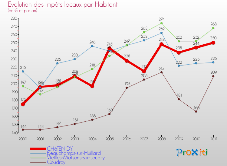 Evolution et montant des impôts locaux par Habitant pour CHâTENOY et les communes proches Comparaison des impôts locaux par habitant pour CHâTENOY et les communes voisines