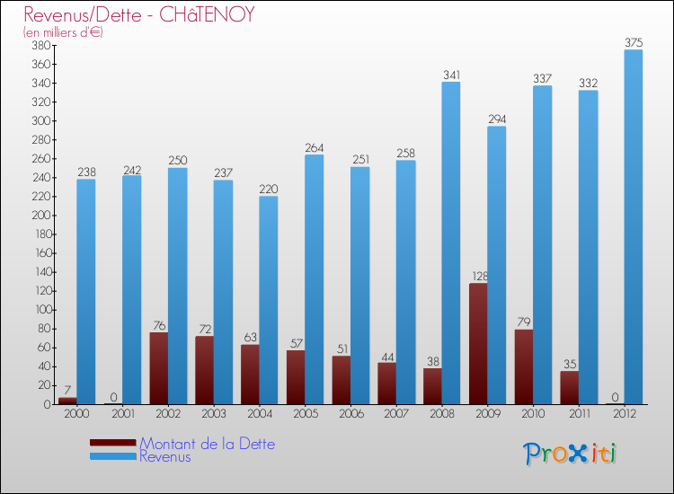 Evolution comparée de la dette et des revenus pour la commune de CHâTENOY de 2000 à 2012 Comparaison de la dette et des revenus pour CHâTENOY de 2000 à 2012