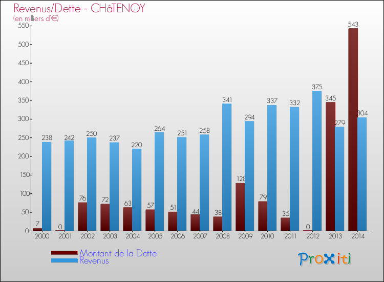 Evolution comparée de la dette et des revenus pour la commune de CHâTENOY de 2000 à 2014 Comparaison de la dette et des revenus pour CHâTENOY de 2000 à 2014