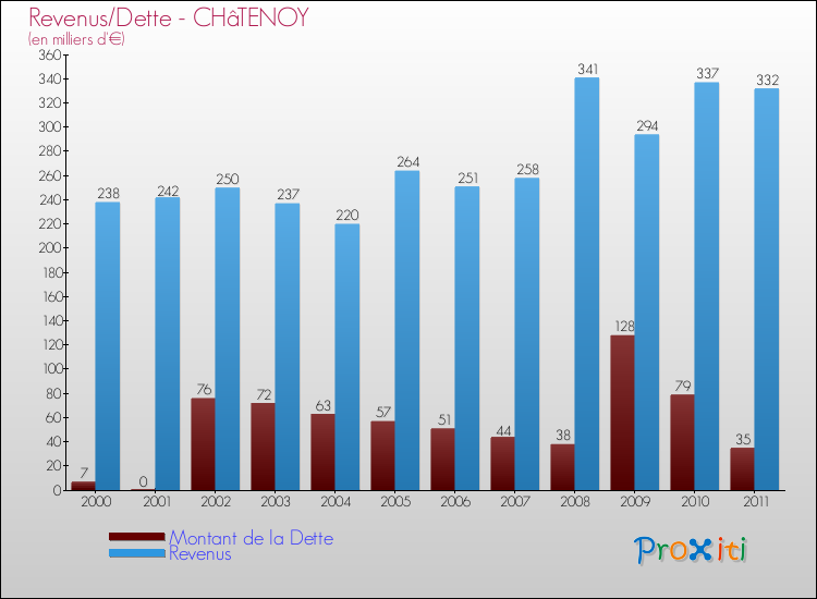 Evolution comparée de la dette et des revenus pour la commune de CHâTENOY de 2000 à 2011 Comparaison de la dette et des revenus pour CHâTENOY de 2000 à 2011