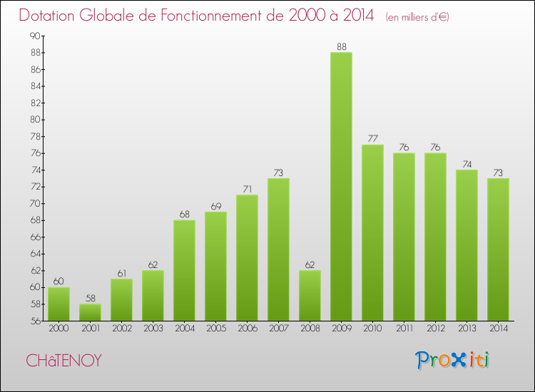 Evolution du montant de la Dotation Globale de Fonctionnement pour la commune de CHâTENOY de 2000 à 2014 Evolution du montant de la Dotation Globale de Fonctionnement pour CHâTENOY de 2000 à 2014