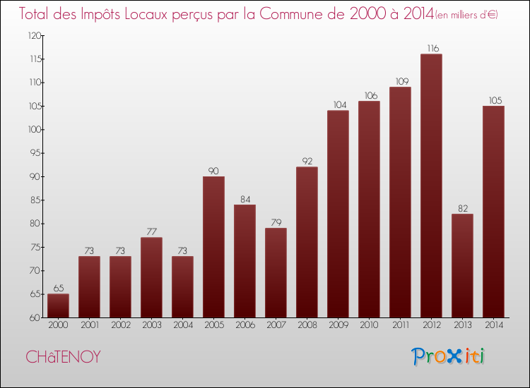 Evolution des Impôts Locaux pour la commune de CHâTENOY de 2000 à 2014 Evolution des Impôts Locaux pour CHâTENOY de 2000 à 2014