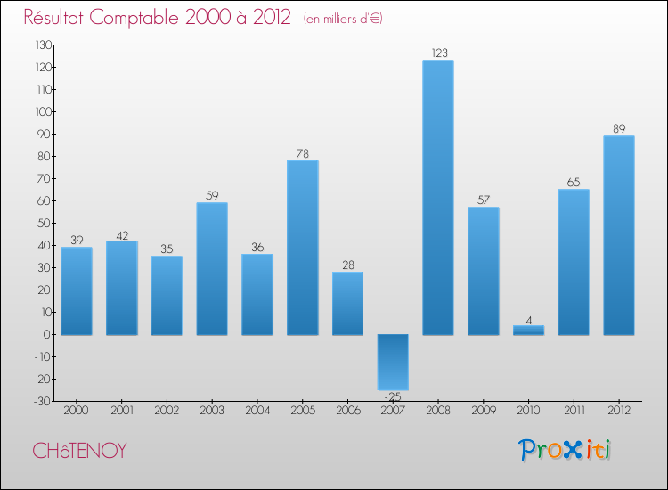 Evolution du résultat comptable pour la commune de CHâTENOY de 2000 à 2012 Evolution du résultat comptable pour CHâTENOY de 2000 à 2012