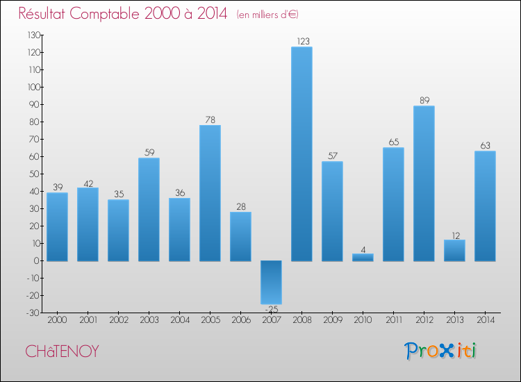 Evolution du résultat comptable pour la commune de CHâTENOY de 2000 à 2014 Evolution du résultat comptable pour CHâTENOY de 2000 à 2014