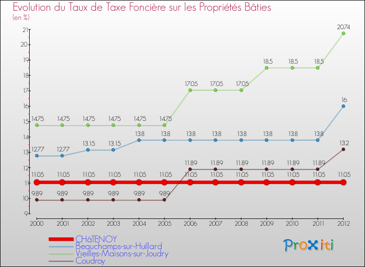 Evolution du taux de la taxe foncière sur le bati pour CHâTENOY et les communes proches de 2000 à 2012 Comparaison des taux de taxe foncière sur le bati pour CHâTENOY et les communes voisines de 2000 à 2012