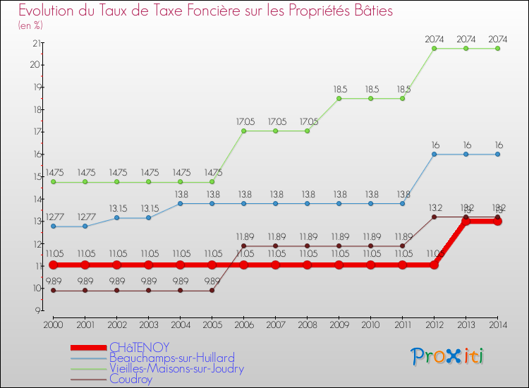Evolution du taux de la taxe foncière sur le bati pour CHâTENOY et les communes proches de 2000 à 2014 Comparaison des taux de taxe foncière sur le bati pour CHâTENOY et les communes voisines de 2000 à 2014