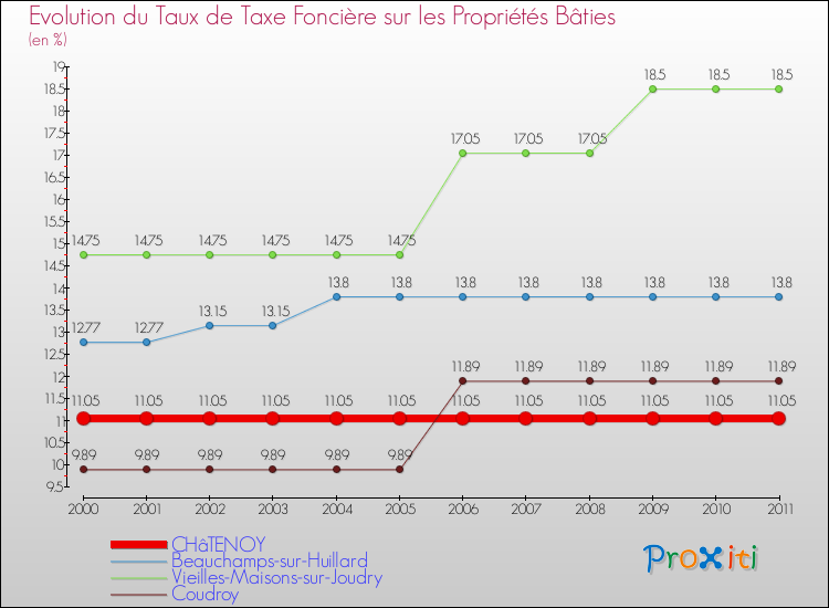 Evolution du taux de la taxe foncière sur le bati pour CHâTENOY et les communes proches Comparaison des taux de taxe foncière sur le bati pour CHâTENOY et les communes voisines