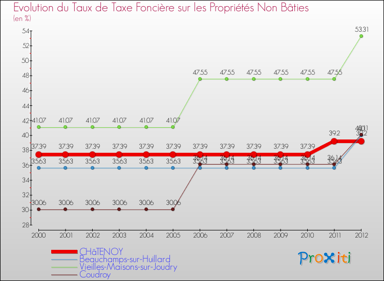 Evolution du taux de la taxe foncière sur les immeubles et terrains non batis pour CHâTENOY et les communes proches de 2000 à 2012 Comparaison des taux de la taxe foncière sur les immeubles et terrains non batis pour CHâTENOY et les communes voisines de 2000 à 2012
