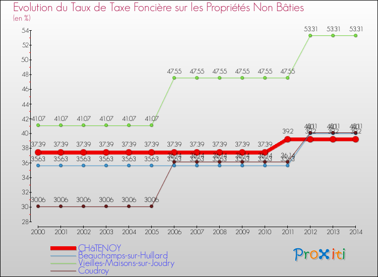 Evolution du taux de la taxe foncière sur les immeubles et terrains non batis pour CHâTENOY et les communes proches de 2000 à 2014 Comparaison des taux de la taxe foncière sur les immeubles et terrains non batis pour CHâTENOY et les communes voisines de 2000 à 2014