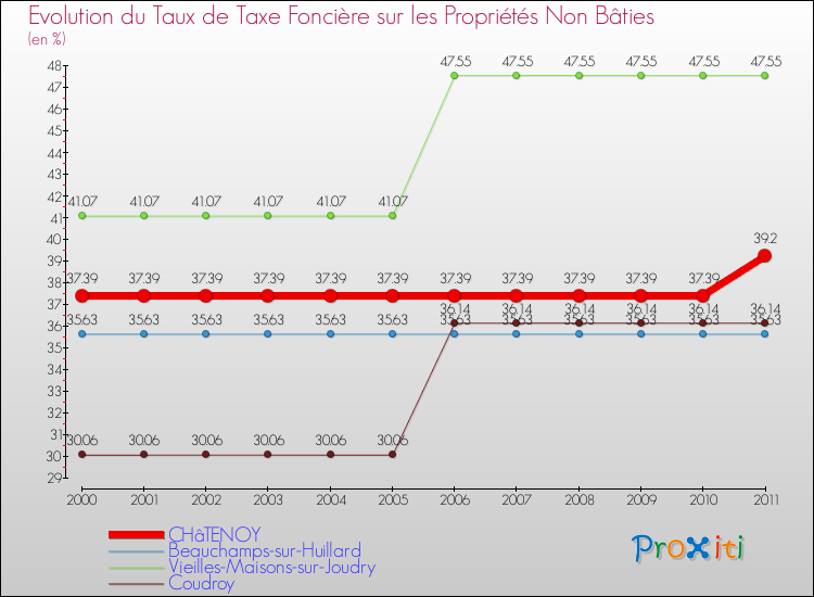 Evolution du taux de la taxe foncière sur les immeubles et terrains non batis pour CHâTENOY et les communes proches Comparaison des taux de la taxe foncière sur les immeubles et terrains non batis pour CHâTENOY et les communes voisines