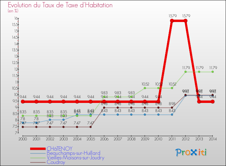 Evolution du taux de la taxe d'habitation pour CHâTENOY et les communes proches de 2000 à 2014 Comparaison des taux de la taxe d'habitation pour CHâTENOY et les communes voisines de 2000 à 2014