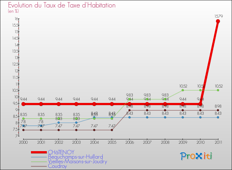 Evolution du taux de la taxe d'habitation pour CHâTENOY et les communes proches Comparaison des taux de la taxe d'habitation pour CHâTENOY et les communes voisines