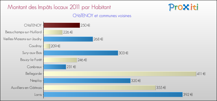 Montant des impôts locaux par Habitant pour CHâTENOY et les communes proches Comparaison des impôts locaux par habitant pour CHâTENOY et les communes voisines