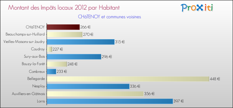 Montant des impôts locaux par Habitant pour CHâTENOY et les communes proches Comparaison des impôts locaux par habitant pour CHâTENOY et les communes voisines
