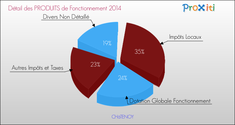 Décomposition du Budget de Fonctionnement 2014 de la commune de CHâTENOY Budget de Fonctionnement 2014 pour la commune de CHâTENOY