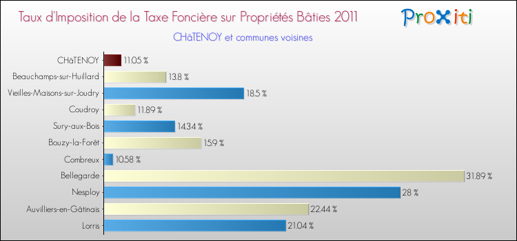 Taux d'imposition de la taxe foncière sur le bati 2011 pour CHâTENOY et les communes proches Comparaison des taux d'imposition de la taxe foncière sur le bati 2011 pour CHâTENOY et les communes voisines