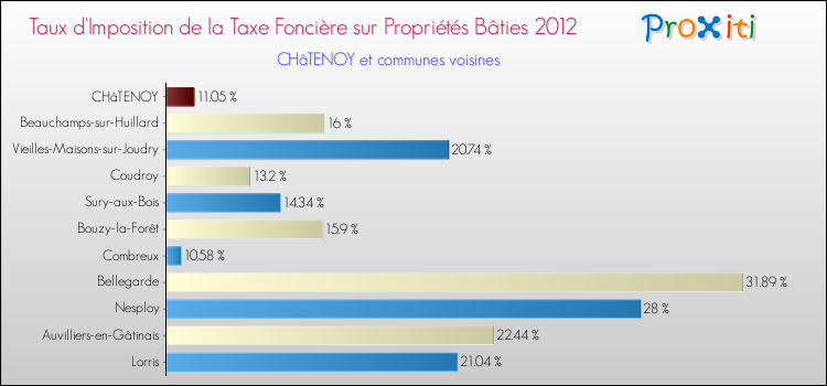 Taux d'imposition de la taxe foncière sur le bati 2012 pour CHâTENOY et les communes proches Comparaison des taux d'imposition de la taxe foncière sur le bati 2012 pour CHâTENOY et les communes voisines