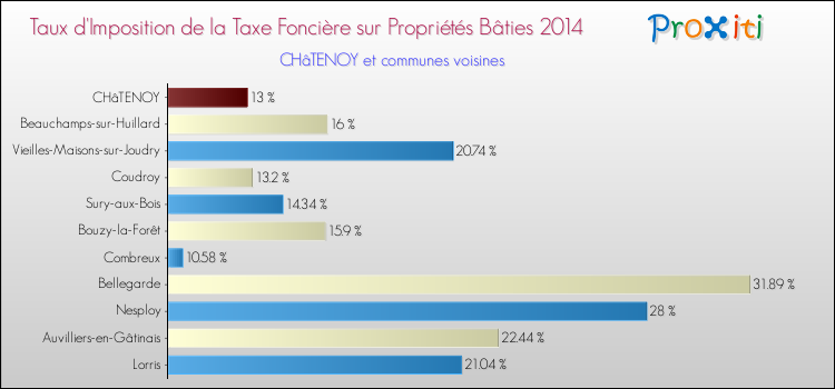 Taux d'imposition de la taxe foncière sur le bati 2014 pour CHâTENOY et les communes proches Comparaison des taux d'imposition de la taxe foncière sur le bati 2014 pour CHâTENOY et les communes voisines
