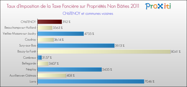 Taux d'imposition de la taxe foncière sur les immeubles et terrains non batis 2011 pour CHâTENOY et les communes proches Comparaison des taux d'imposition de la taxe foncière sur les immeubles et terrains non batis 2011 pour CHâTENOY et les communes voisines