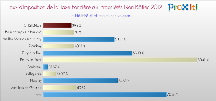 Taux d'imposition de la taxe foncière sur les immeubles et terrains non batis 2012 pour CHâTENOY et les communes proches Comparaison des taux d'imposition de la taxe foncière sur les immeubles et terrains non batis 2012 pour CHâTENOY et les communes voisines