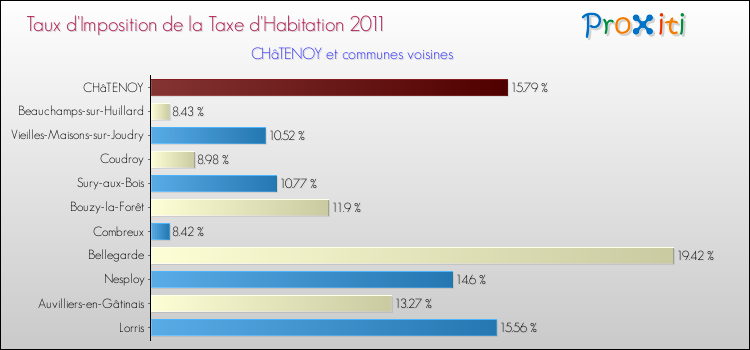 Taux d'imposition de la taxe d'habitation 2011 pour CHâTENOY et les communes proches Comparaison des taux d'imposition de la taxe d'habitation 2011 pour CHâTENOY et les communes voisines