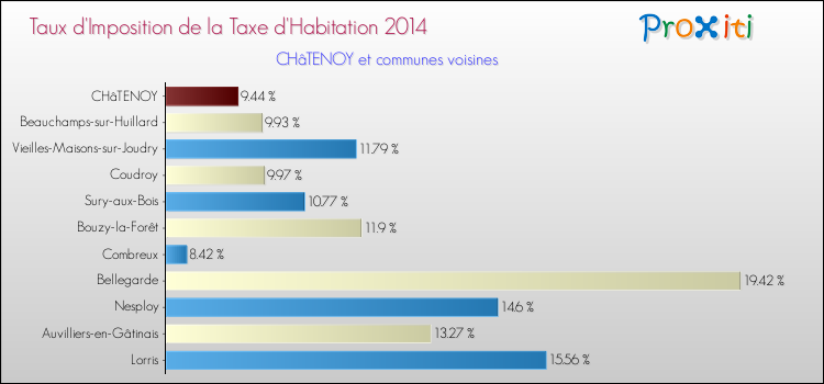 Taux d'imposition de la taxe d'habitation 2014 pour CHâTENOY et les communes proches Comparaison des taux d'imposition de la taxe d'habitation 2014 pour CHâTENOY et les communes voisines