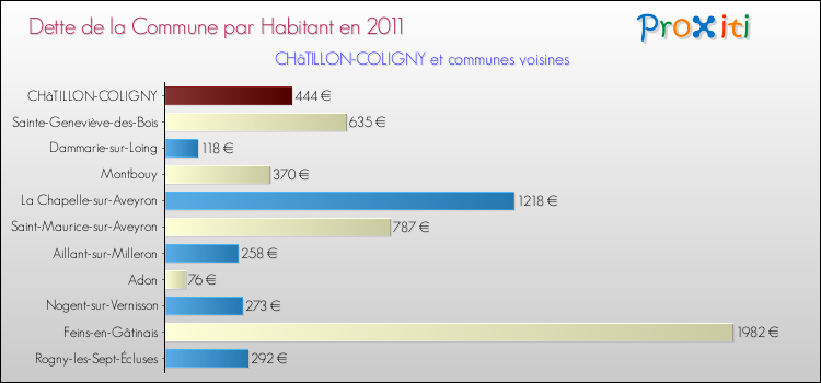 Dette par habitant de la commune en 2011 pour CHâTILLON-COLIGNY et les communes proches Comparaison de la dette par habitant de la commune en 2011 pour CHâTILLON-COLIGNY et les communes voisines