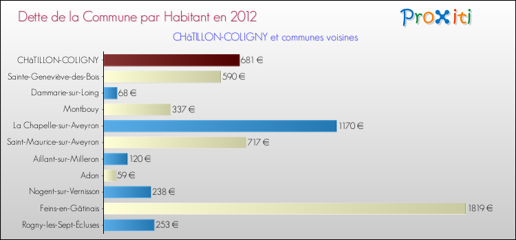 Dette par habitant de la commune en 2012 pour CHâTILLON-COLIGNY et les communes proches Comparaison de la dette par habitant de la commune en 2012 pour CHâTILLON-COLIGNY et les communes voisines