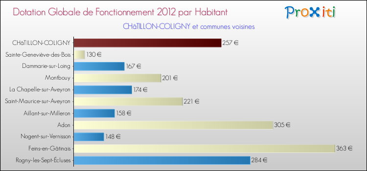 Montant des dotations globales de fonctionnement DGF par Habitant pour CHâTILLON-COLIGNY et les communes proches Comparaison des des dotations globales de fonctionnement DGF par habitant pour CHâTILLON-COLIGNY et les communes voisines