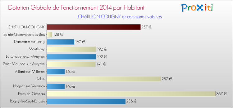 Montant des dotations globales de fonctionnement DGF par Habitant pour CHâTILLON-COLIGNY et les communes proches en 2014. Comparaison des des dotations globales de fonctionnement DGF par habitant pour CHâTILLON-COLIGNY et les communes voisines en 2014.