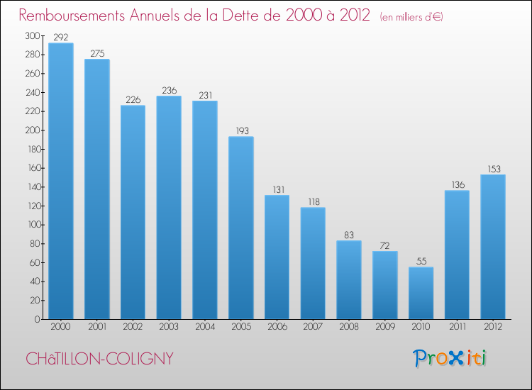 Evolution de l'annuité de la dette pour la commune de CHâTILLON-COLIGNY de 2000 à 2012 Annuités de la dette pour CHâTILLON-COLIGNY de 2000 à 2012