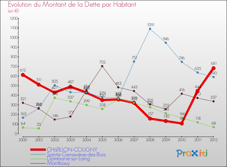 Evolution de la dette par habitant pour la commune de CHâTILLON-COLIGNY et les communes proches de 2000 à 2012 Comparaison de la dette par habitant pour CHâTILLON-COLIGNY et les communes voisines de 2000 à 2012