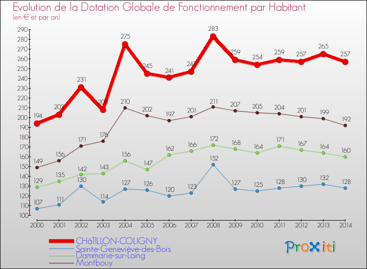 Evolution et montant de la dotation globale de fonctionnement par Habitant pour CHâTILLON-COLIGNY et les communes proches de 2000 à 2014. Comparaison des dotations globales de fonctionnement par habitant pour CHâTILLON-COLIGNY et les communes voisines de 2000 à 2014.