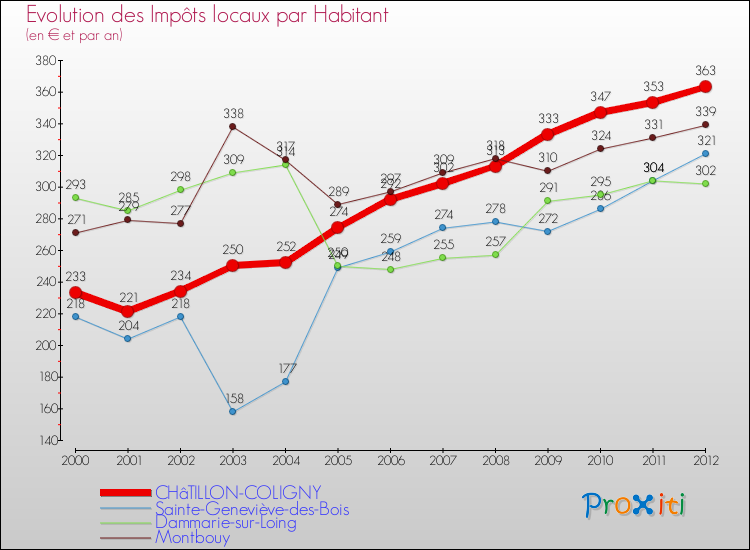 Evolution et montant des impôts locaux par Habitant pour CHâTILLON-COLIGNY et les communes proches Comparaison des impôts locaux par habitant pour CHâTILLON-COLIGNY et les communes voisines