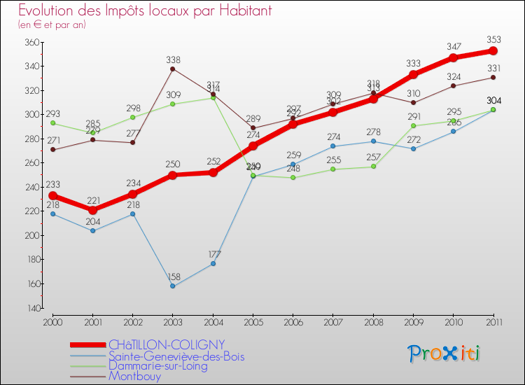 Evolution et montant des impôts locaux par Habitant pour CHâTILLON-COLIGNY et les communes proches Comparaison des impôts locaux par habitant pour CHâTILLON-COLIGNY et les communes voisines