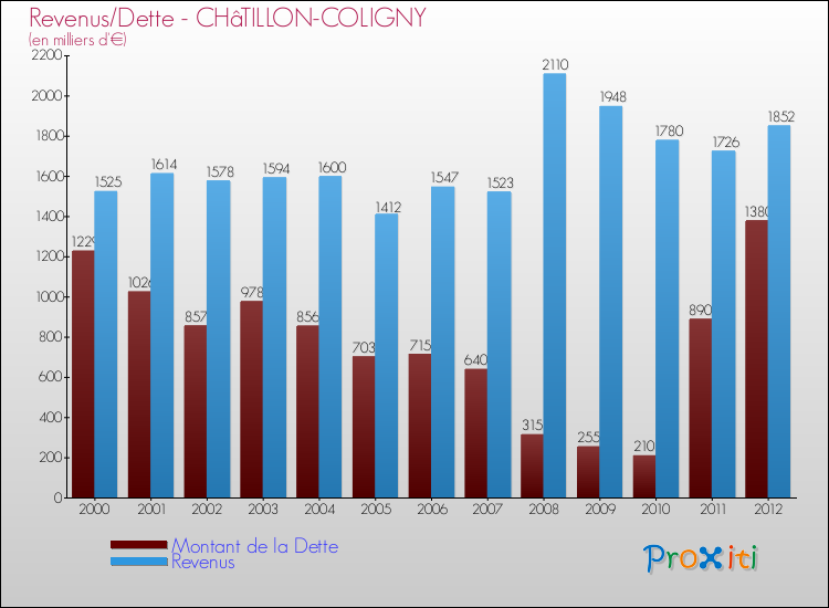Evolution comparée de la dette et des revenus pour la commune de CHâTILLON-COLIGNY de 2000 à 2012 Comparaison de la dette et des revenus pour CHâTILLON-COLIGNY de 2000 à 2012