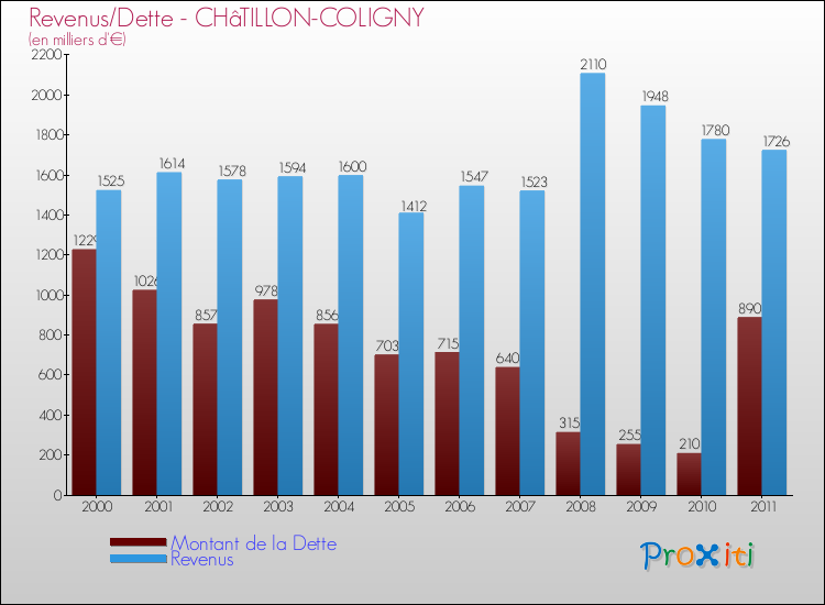 Evolution comparée de la dette et des revenus pour la commune de CHâTILLON-COLIGNY de 2000 à 2011 Comparaison de la dette et des revenus pour CHâTILLON-COLIGNY de 2000 à 2011