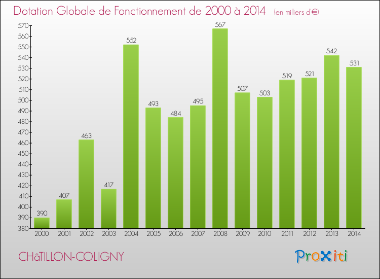 Evolution du montant de la Dotation Globale de Fonctionnement pour la commune de CHâTILLON-COLIGNY de 2000 à 2014 Evolution du montant de la Dotation Globale de Fonctionnement pour CHâTILLON-COLIGNY de 2000 à 2014
