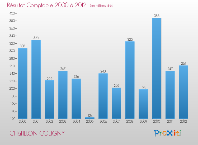 Evolution du résultat comptable pour la commune de CHâTILLON-COLIGNY de 2000 à 2012 Evolution du résultat comptable pour CHâTILLON-COLIGNY de 2000 à 2012