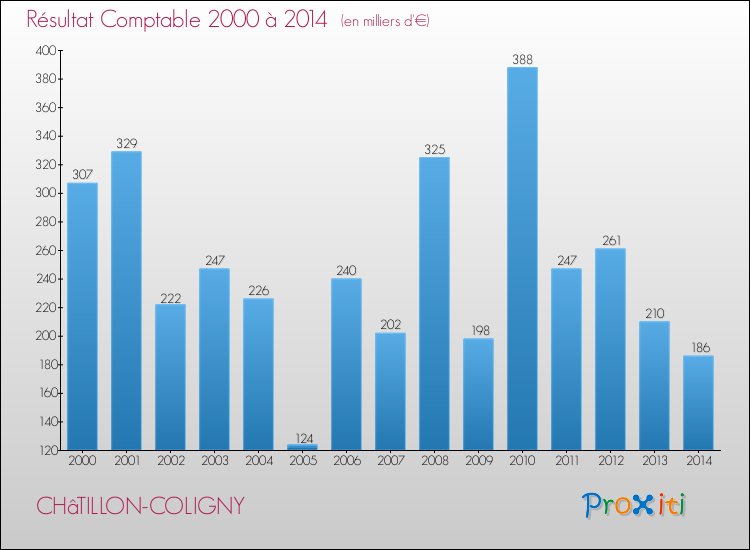 Evolution du résultat comptable pour la commune de CHâTILLON-COLIGNY de 2000 à 2014 Evolution du résultat comptable pour CHâTILLON-COLIGNY de 2000 à 2014
