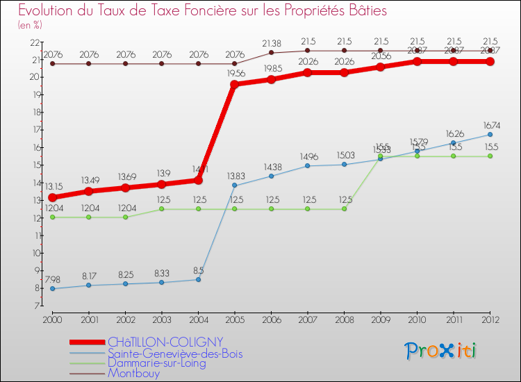 Evolution du taux de la taxe foncière sur le bati pour CHâTILLON-COLIGNY et les communes proches de 2000 à 2012 Comparaison des taux de taxe foncière sur le bati pour CHâTILLON-COLIGNY et les communes voisines de 2000 à 2012