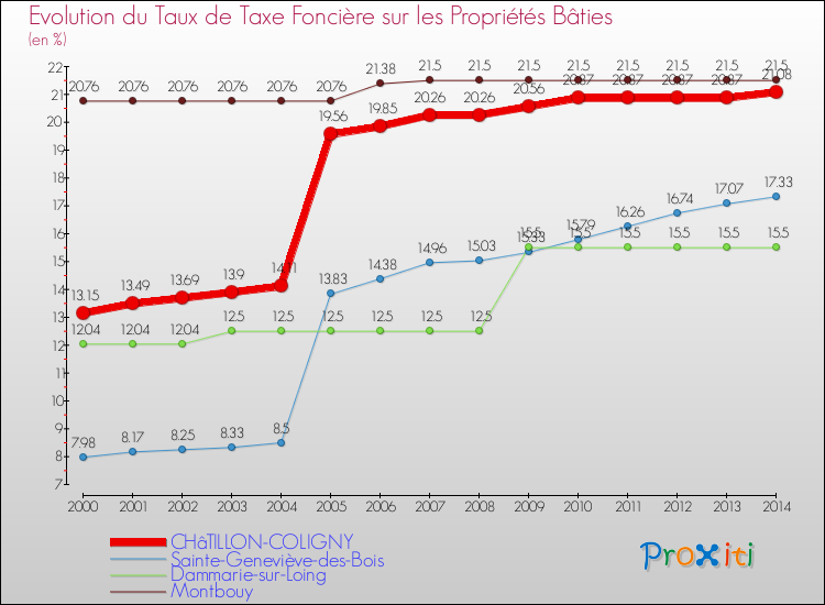 Evolution du taux de la taxe foncière sur le bati pour CHâTILLON-COLIGNY et les communes proches de 2000 à 2014 Comparaison des taux de taxe foncière sur le bati pour CHâTILLON-COLIGNY et les communes voisines de 2000 à 2014