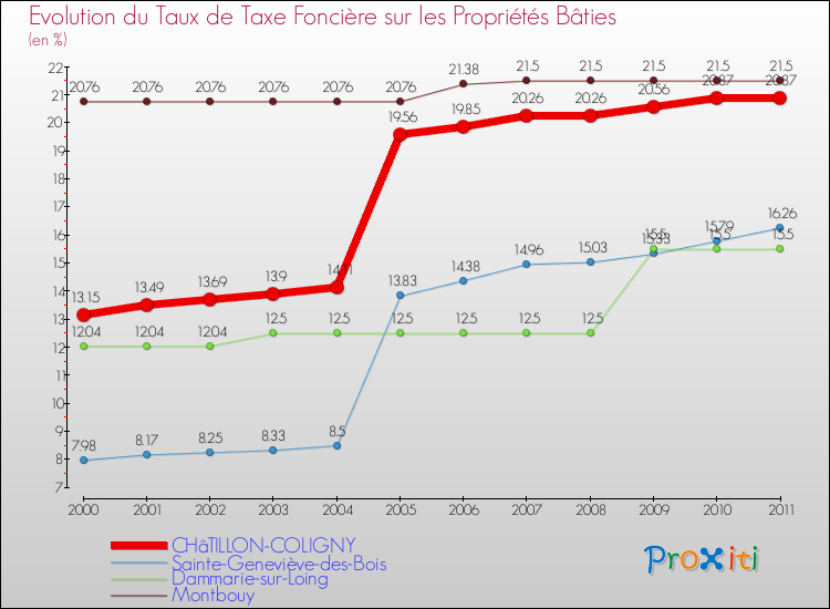 Evolution du taux de la taxe foncière sur le bati pour CHâTILLON-COLIGNY et les communes proches Comparaison des taux de taxe foncière sur le bati pour CHâTILLON-COLIGNY et les communes voisines
