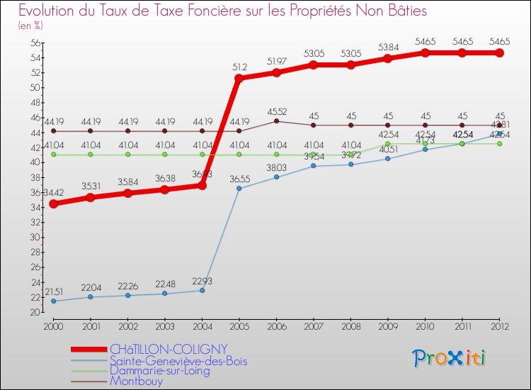 Evolution du taux de la taxe foncière sur les immeubles et terrains non batis pour CHâTILLON-COLIGNY et les communes proches de 2000 à 2012 Comparaison des taux de la taxe foncière sur les immeubles et terrains non batis pour CHâTILLON-COLIGNY et les communes voisines de 2000 à 2012