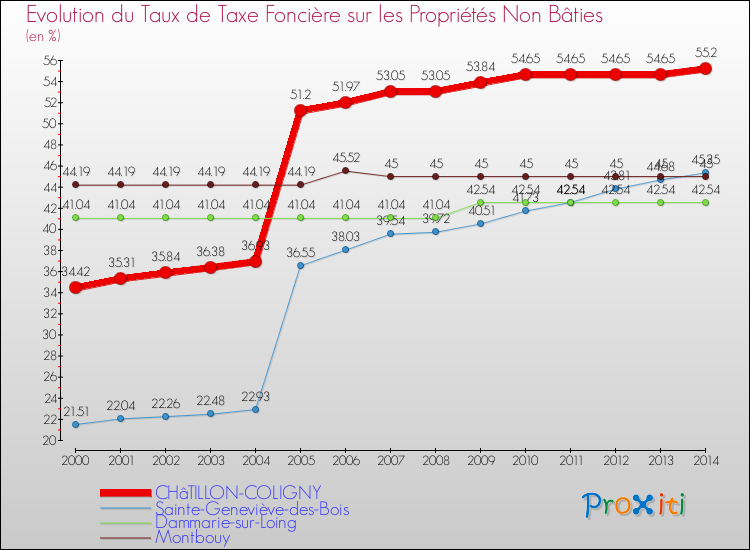 Evolution du taux de la taxe foncière sur les immeubles et terrains non batis pour CHâTILLON-COLIGNY et les communes proches de 2000 à 2014 Comparaison des taux de la taxe foncière sur les immeubles et terrains non batis pour CHâTILLON-COLIGNY et les communes voisines de 2000 à 2014